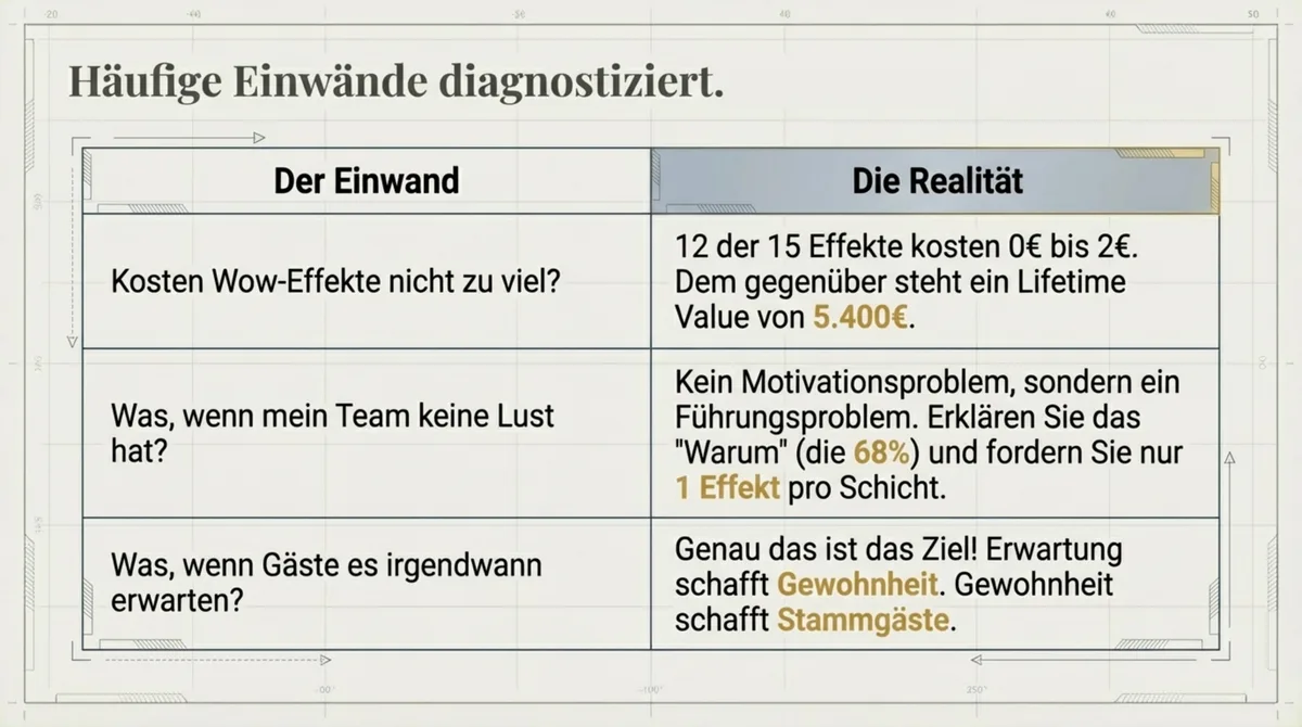 Häufige Einwände gegen Gasterlebnis-Verbesserung im Restaurant: Diagnose und Realität im Vergleich