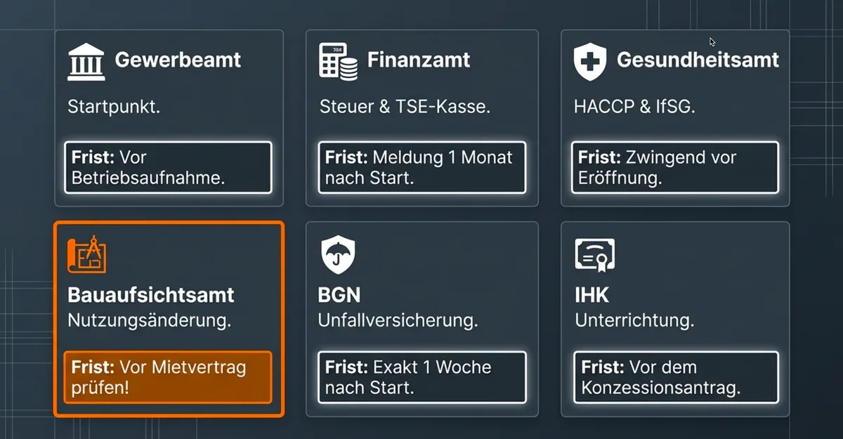 6 Behörden für die Gastronomie-Gründung - Gewerbeamt Finanzamt Gesundheitsamt