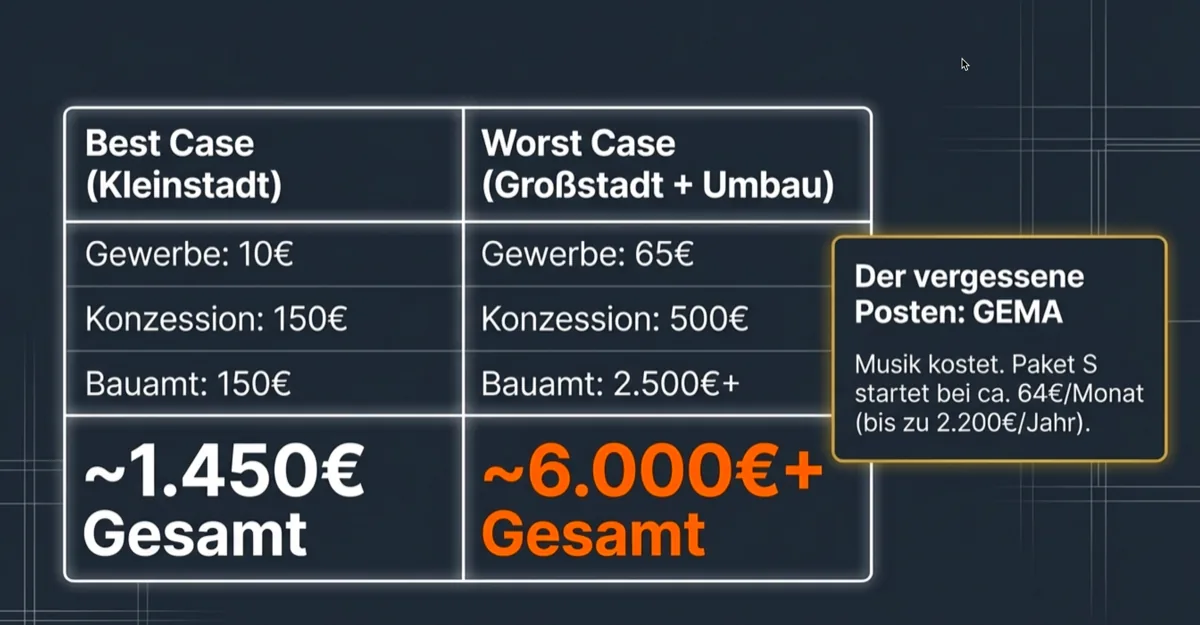 Gastronomie Gründung Kosten - Best Case 1450 Euro bis Worst Case 6000 Euro