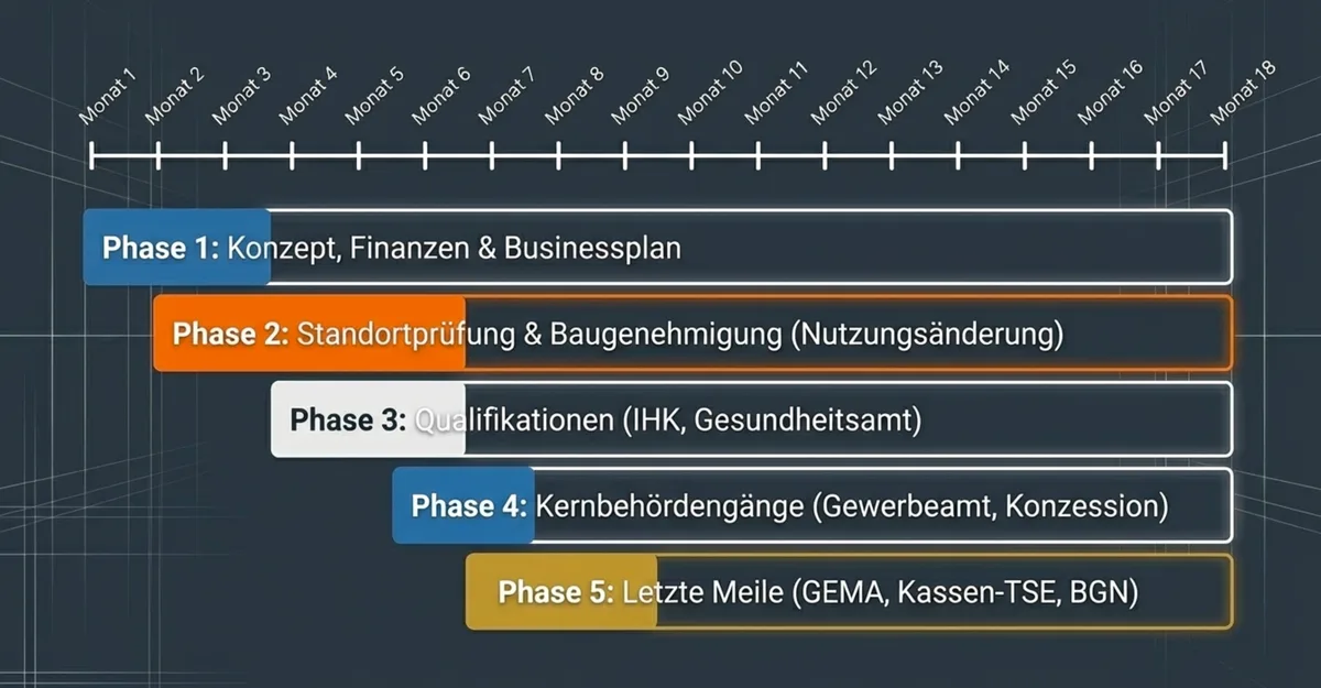 Gastronomie Gründung Zeitplan - 5 Phasen über 18 Monate