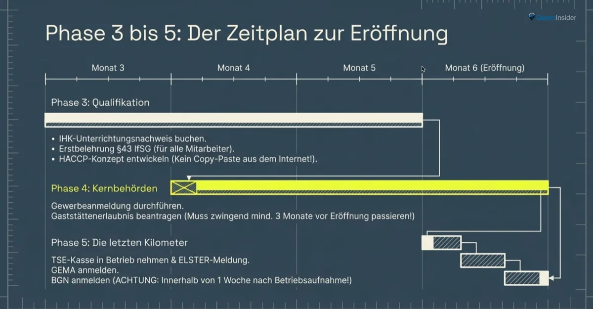 Gastronomie-Gründung Phase 3 bis 5 - Zeitplan bis Eröffnung