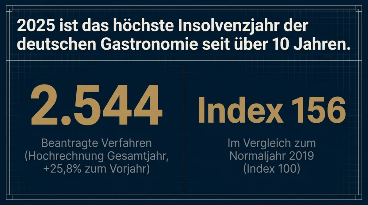 Gastronomie Insolvenz 2025 Index 156 Statistik – 2.544 beantragte Verfahren höchster Stand seit 10 Jahren