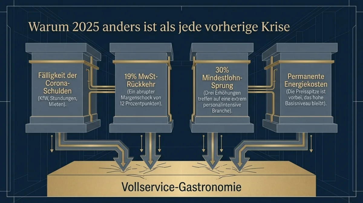 Gastronomie Insolvenz 2025 vier Ursachen Strukturkrise Corona-Schulden Mindestlohn Energiekosten