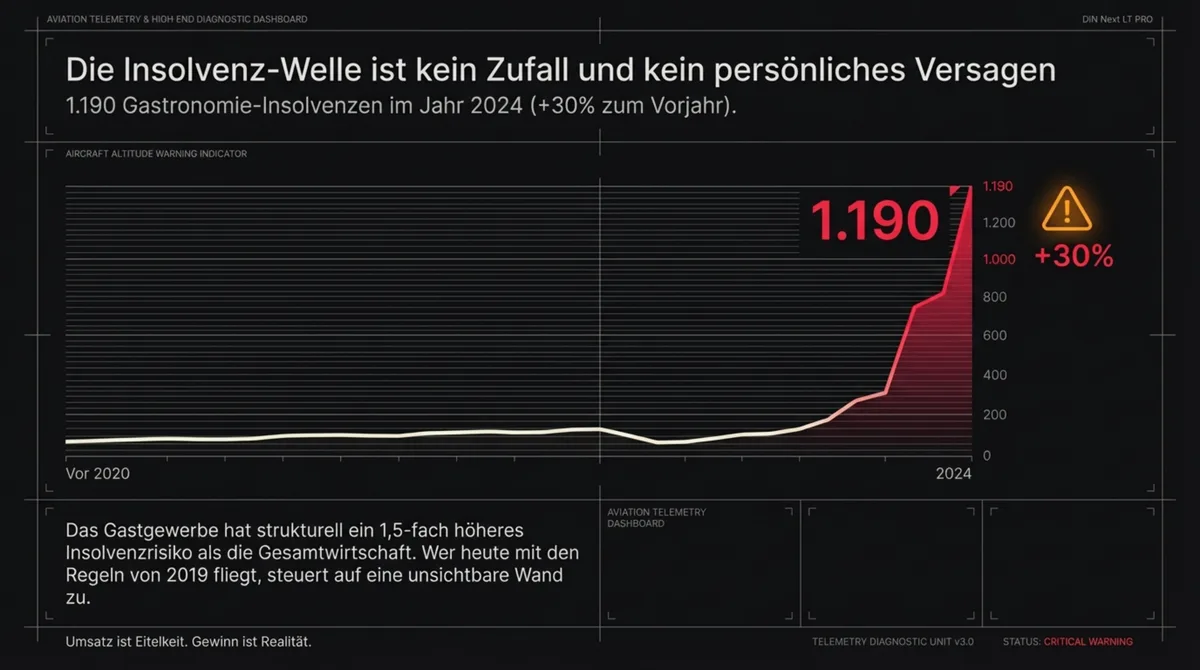 Gastronomie-Insolvenz 2024: 1.190 Insolvenzen, +30% Anstieg – das Gastgewerbe hat 1,5-fach höheres Insolvenzrisiko