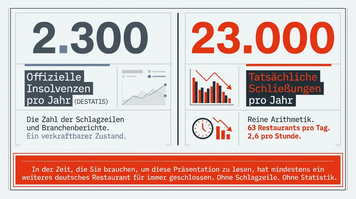 Gastronomie: Offizielle Insolvenzen 2.300 vs. tatsächliche Restaurantschließungen 23.000 pro Jahr in Deutschland