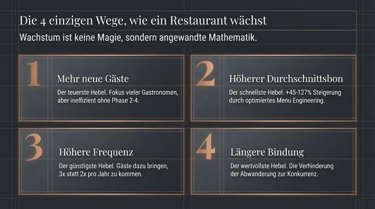 Die 4 einzigen Wachstumswege für ein Restaurant: Mehr Neugäste, höherer Durchschnittsbon, höhere Besuchsfrequenz, längere Kundenbindung