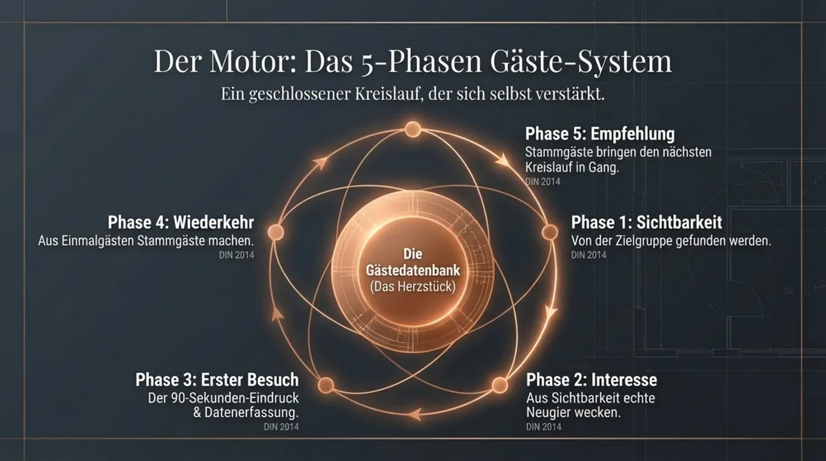 Das 5-Phasen Gäste-System für Restaurants: Sichtbarkeit, Interesse, Erstbesuch, Wiederkehr, Empfehlung als geschlossener Kreislauf