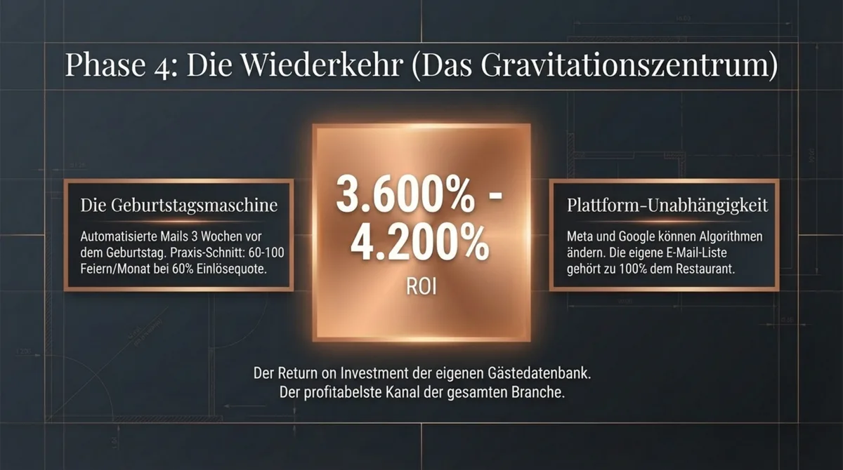 E-Mail Marketing ROI für Restaurants: 3.600–4.200% Rendite der eigenen Gästedatenbank, Geburtstags-System mit 60% Einlösequote