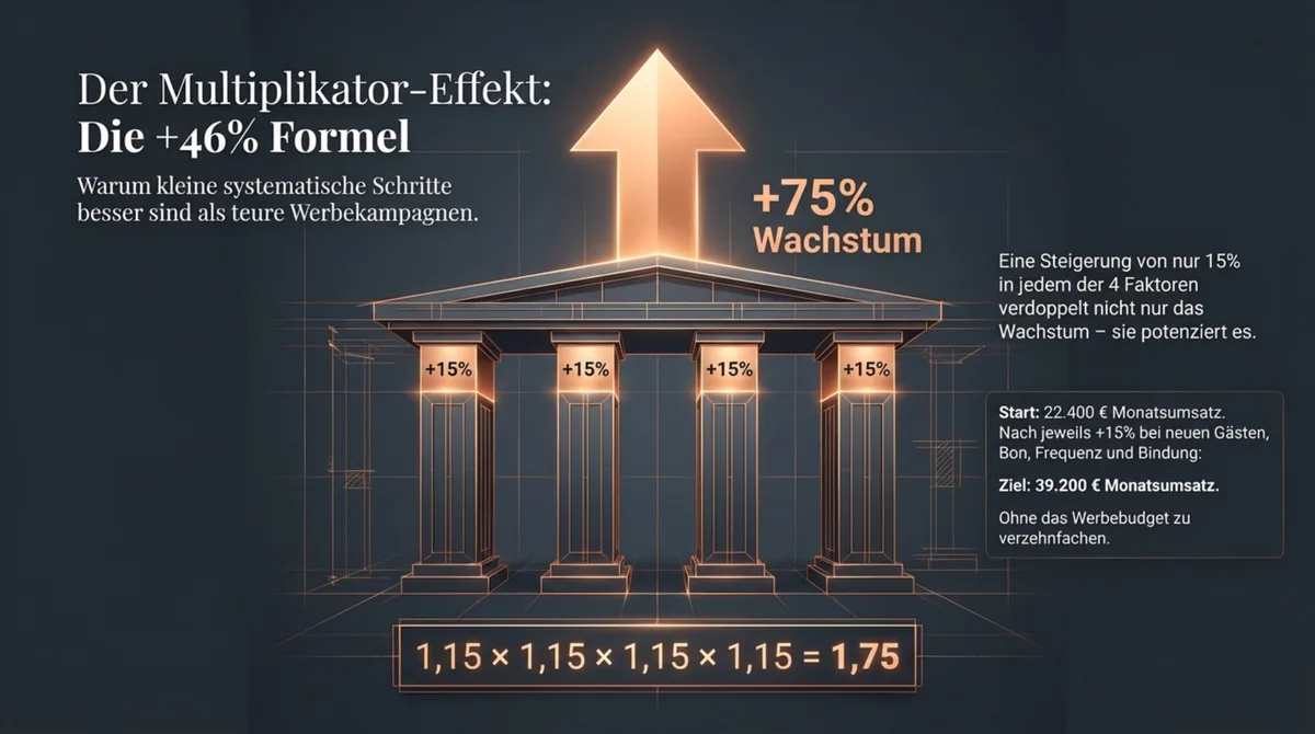 Der Multiplikator-Effekt im Gastronomie Marketing: +15% in allen 4 Faktoren ergibt 75% Wachstum – die Mathematik hinter der 107-Prozent-Formel