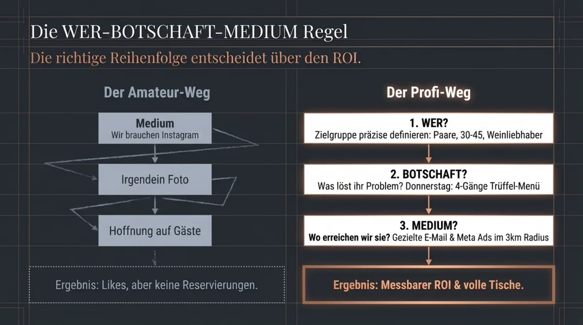 Restaurant Marketing Strategie: WER-BOTSCHAFT-MEDIUM Regel – Amateur-Weg vs. Profi-Weg zur richtigen Werbereihenfolge