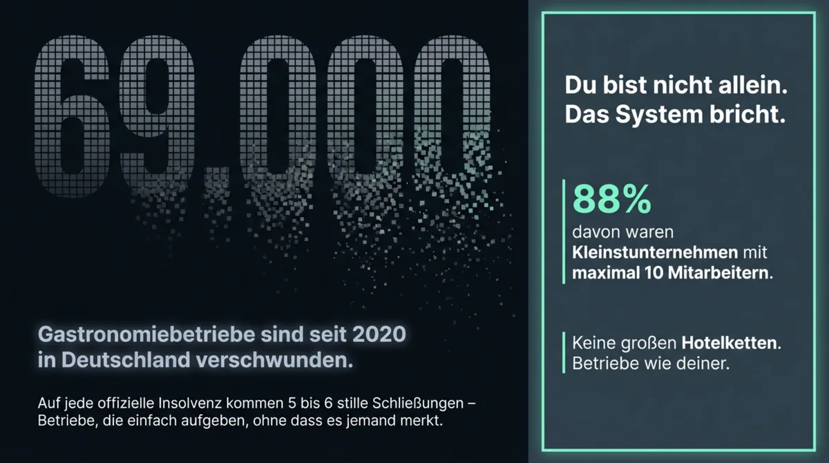69.000 Gastronomiebetriebe in Deutschland seit 2020 verschwunden - 88 Prozent Kleinstunternehmen