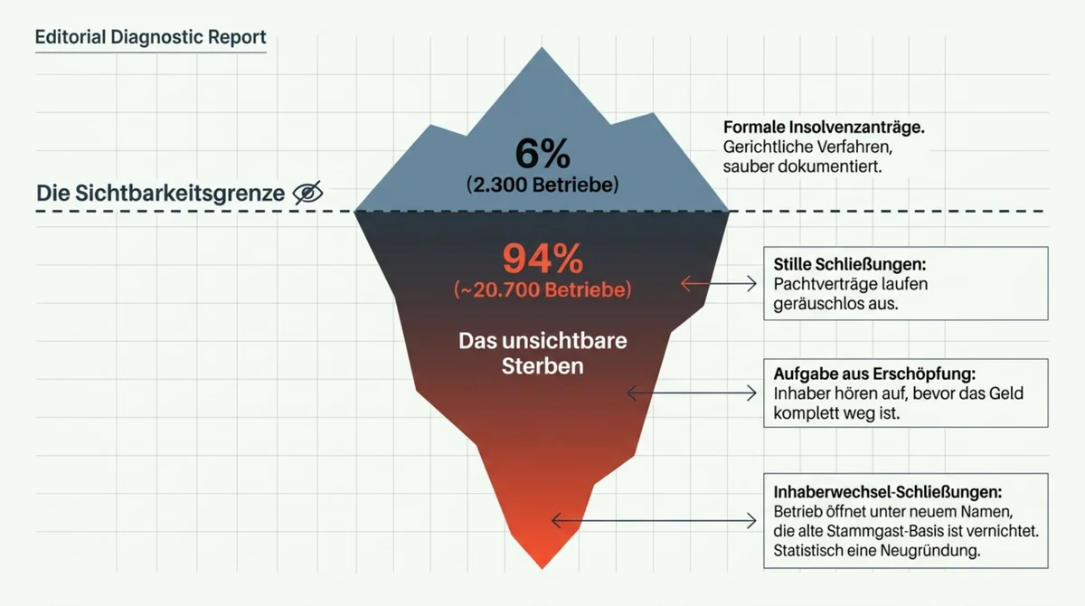 Eisberg-Grafik: 6 Prozent sichtbare Insolvenzen vs. 94 Prozent unsichtbare Restaurantschließungen in Deutschland