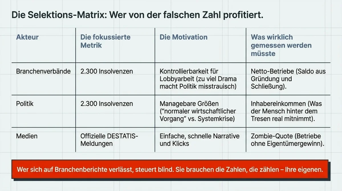 Selektions-Matrix: Wer von der falschen Gastro-Insolvenzzahl profitiert – Branchenverbände, Politik und Medien nutzen die 2.300-Illusion