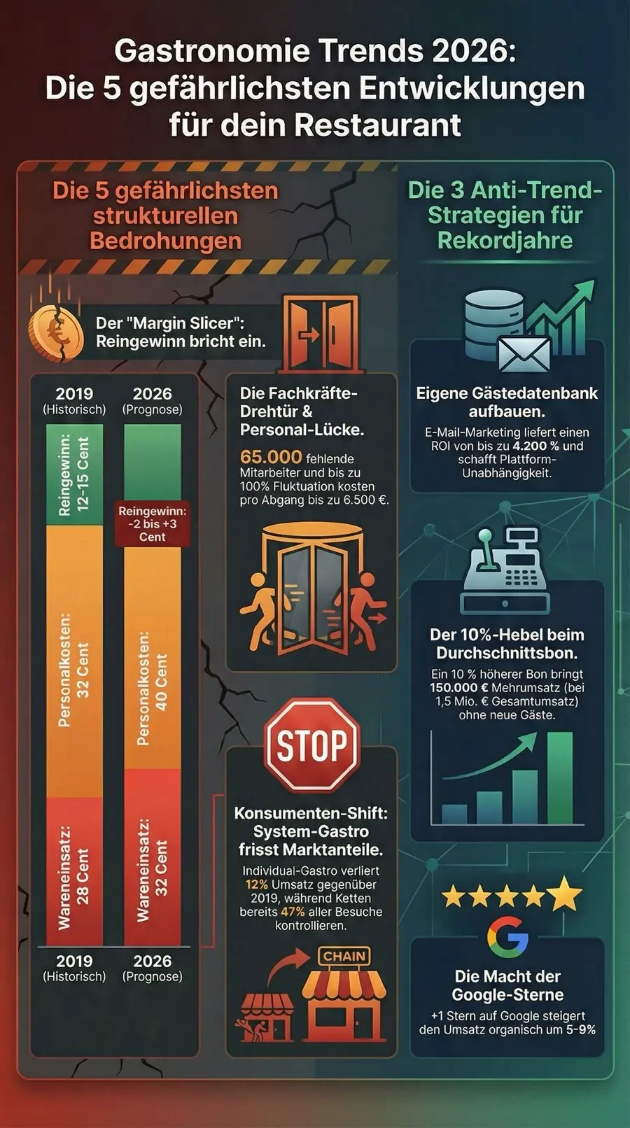 Gastronomie Trends 2026 Infografik: Die 5 gefährlichsten Entwicklungen und 3 Anti-Trend-Strategien für Rekordjahre