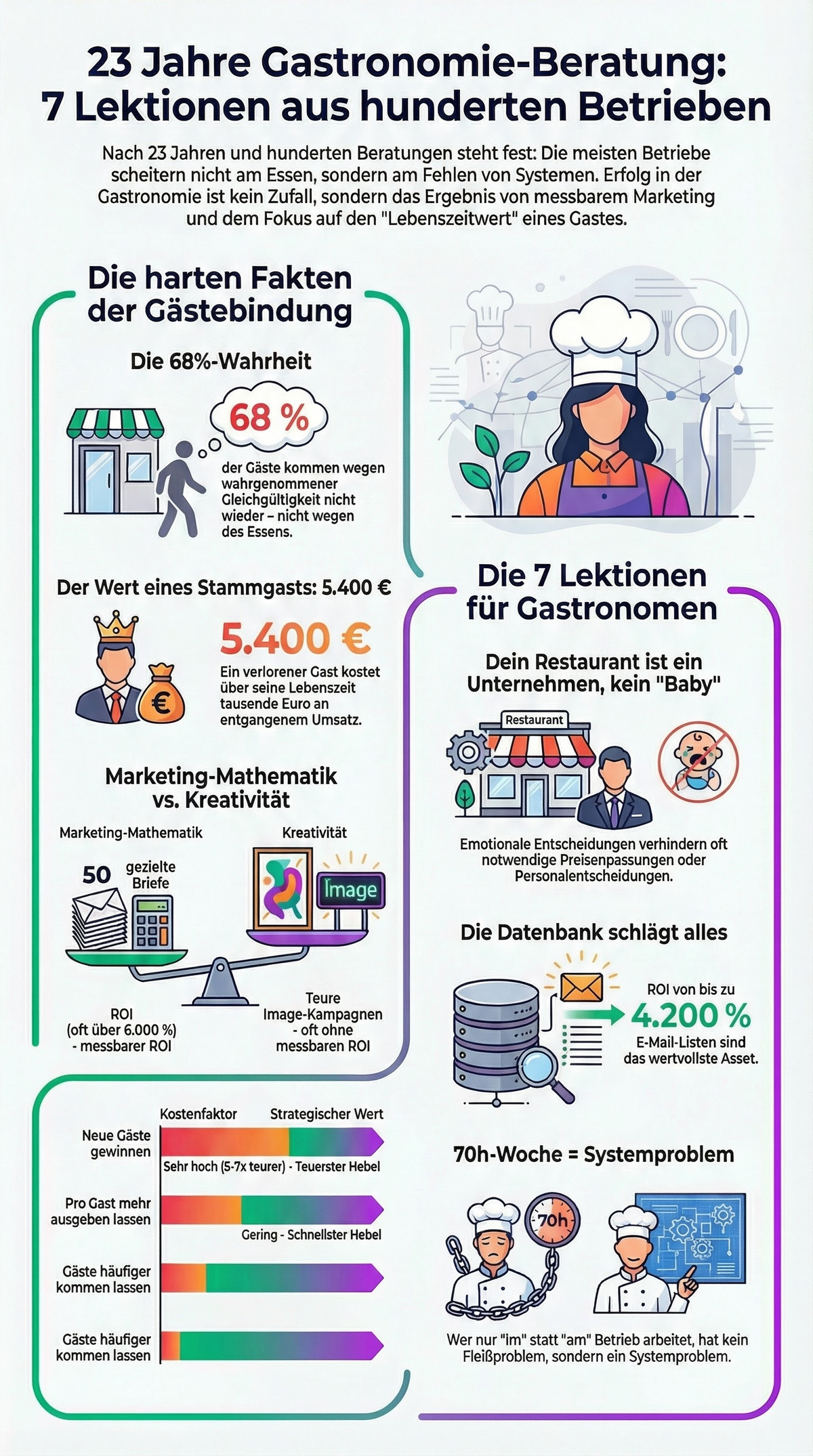 Infografik: 23 Jahre Gastronomieberatung — 7 Lektionen aus hunderten Betrieben mit der 68-Prozent-Wahrheit und dem Wert eines Stammgasts