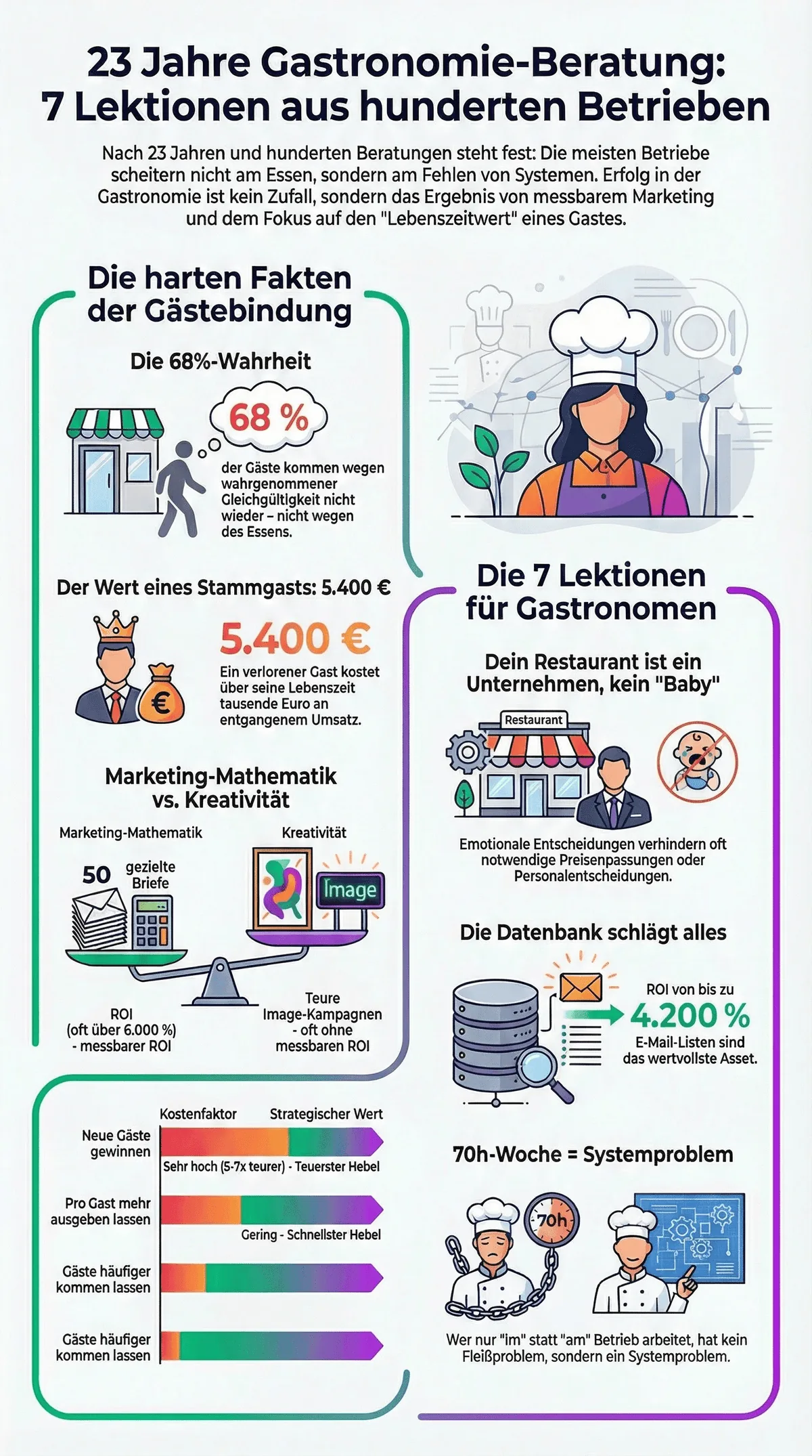 Infografik: 25 Jahre Gastronomieberatung – 7 Lektionen aus hunderten Betrieben mit der 68-Prozent-Wahrheit und dem Wert eines Stammgasts