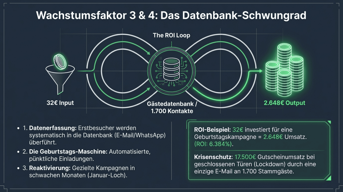 Gastronomieberatung Ergebnisse - 240000 Euro Mehrumsatz 127 Prozent Bonsteigerung 6384 Prozent ROI