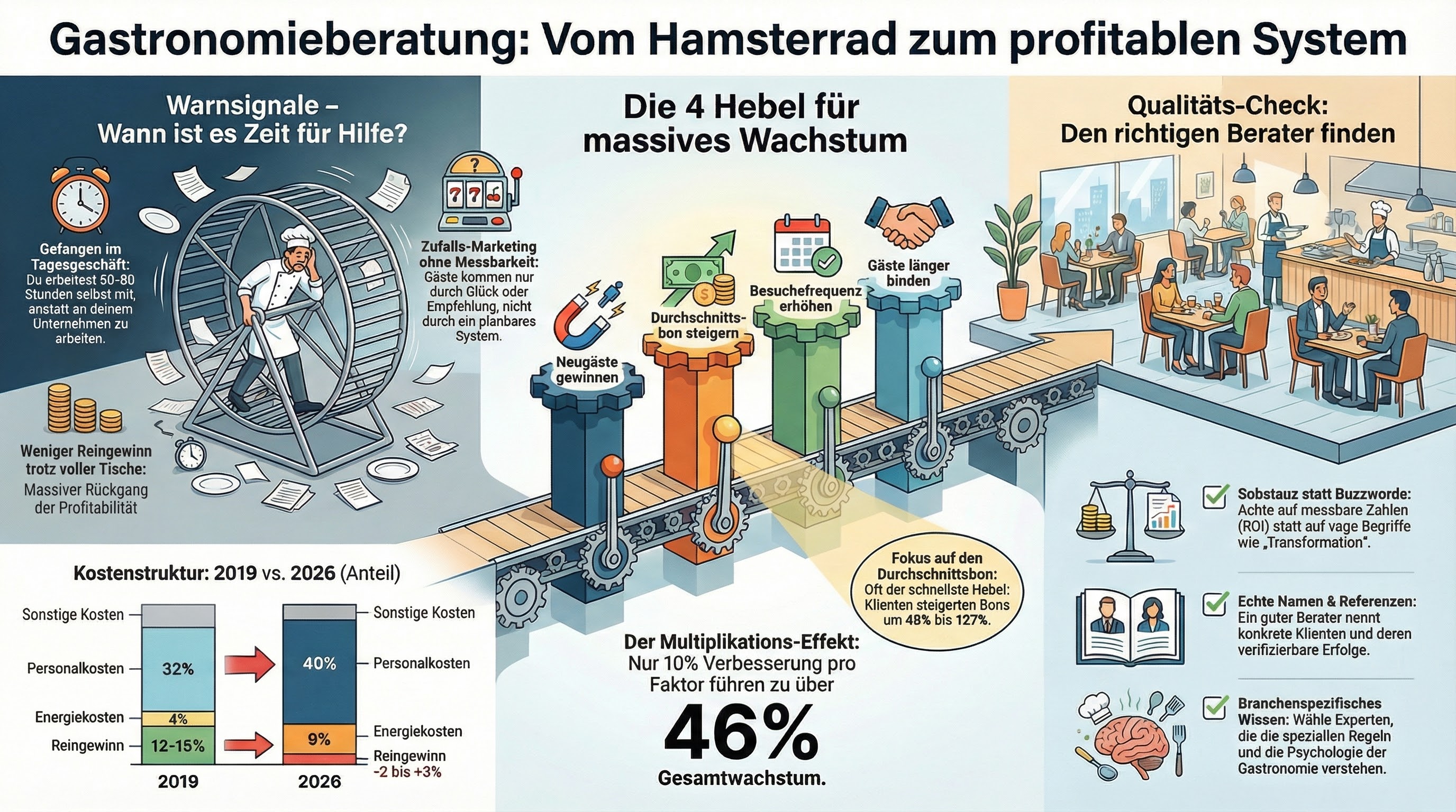 Gastronomieberatung Infografik - Vom Hamsterrad zum profitablen System mit den 4 GastroInsider Wachstumsfaktoren