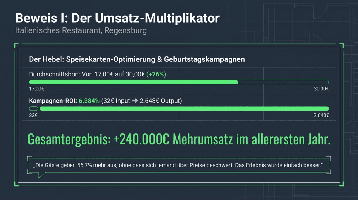 Gastronomieberatung Kosten - Opportunity Cost Vergleich mit und ohne Systemberatung 84000 Euro pro Jahr