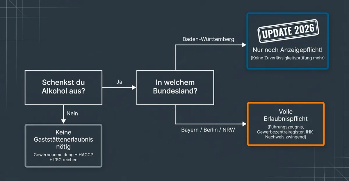 Gaststättenerlaubnis Entscheidungsbaum - Brauchst du eine Konzession
