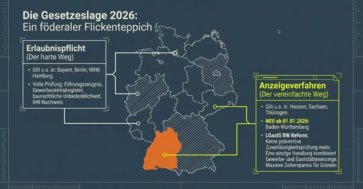 Gaststättenerlaubnis nach Bundesland 2026 - Erlaubnispflicht vs Anzeigeverfahren