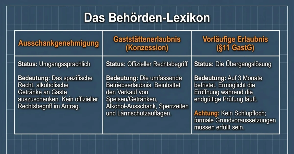 Behörden-Lexikon: Ausschankgenehmigung, Gaststättenerlaubnis Konzession und vorläufige Erlaubnis §11 GastG im Vergleich
