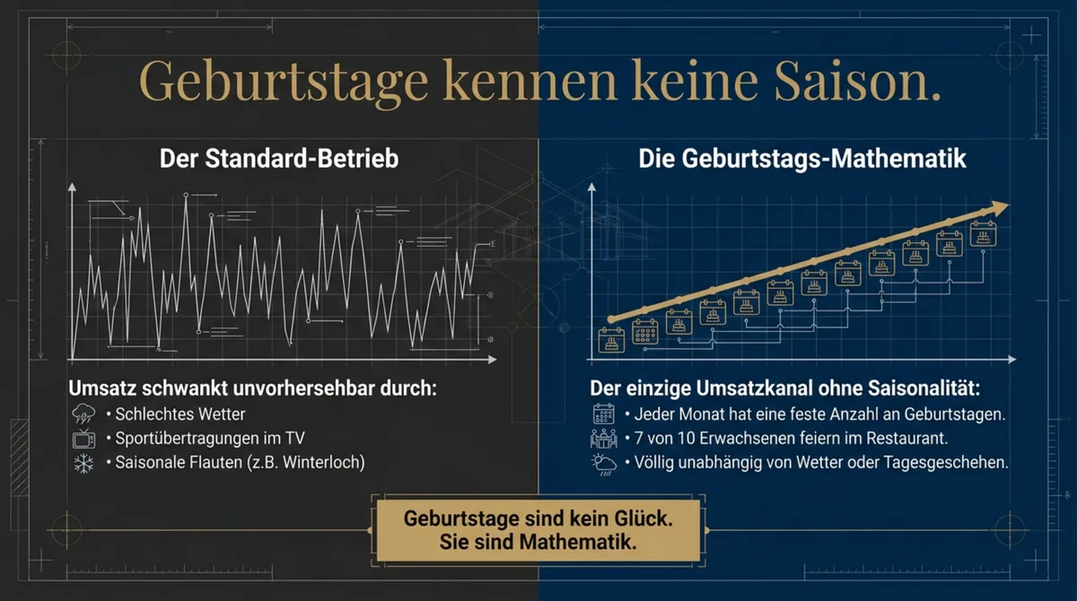 Geburtstage kennen keine Saison – Vergleich: unvorhersehbarer Standard-Betrieb vs. planbare Geburtstags-Mathematik