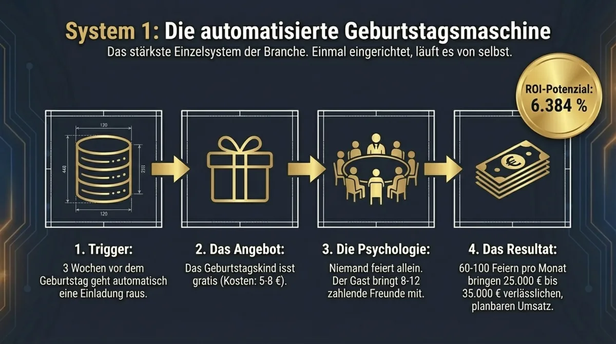 Das automatisierte Geburtstags-System für Restaurants – Prozess mit ROI-Potenzial 6.384 Prozent