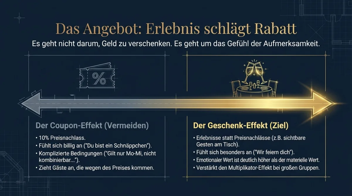 Geburtstags-Angebot Restaurant: Der Coupon-Effekt vs. der Geschenk-Effekt – Erlebnis schlägt Rabatt