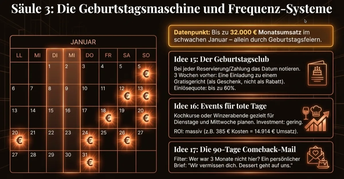 Säule 3: Die Geburtstagsmaschine und Frequenz-Systeme — bis zu 32.000€ Monatsumsatz im Januar durch Geburtstagsfeiern, Events für tote Tage, 90-Tage Comeback-Mail