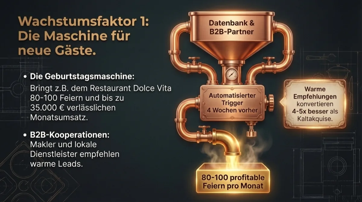 Wachstumsfaktor 1: Die Geburtstagsmaschine für neue Gäste — 80 bis 100 profitable Feiern pro Monat durch automatisierte Trigger