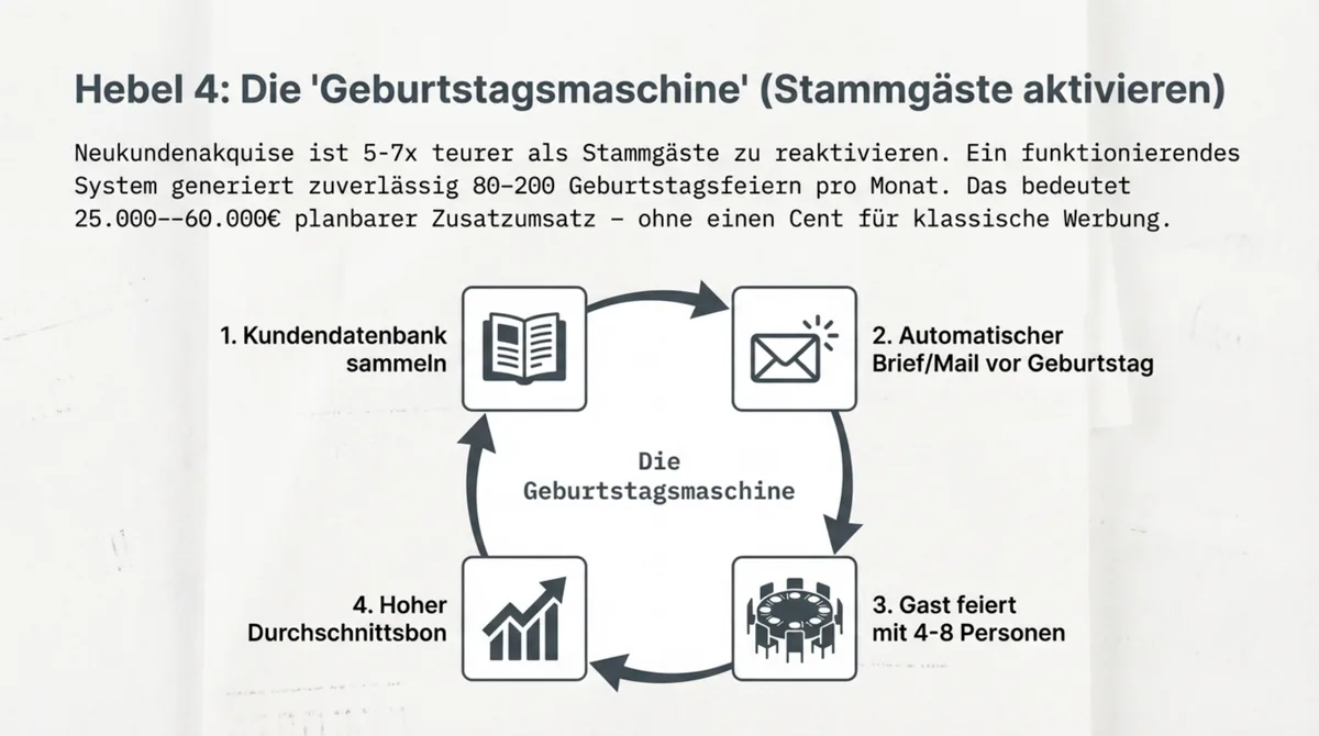 Das Geburtstags-System – systematischer Kreislauf zur Stammgäste-Aktivierung im Restaurant