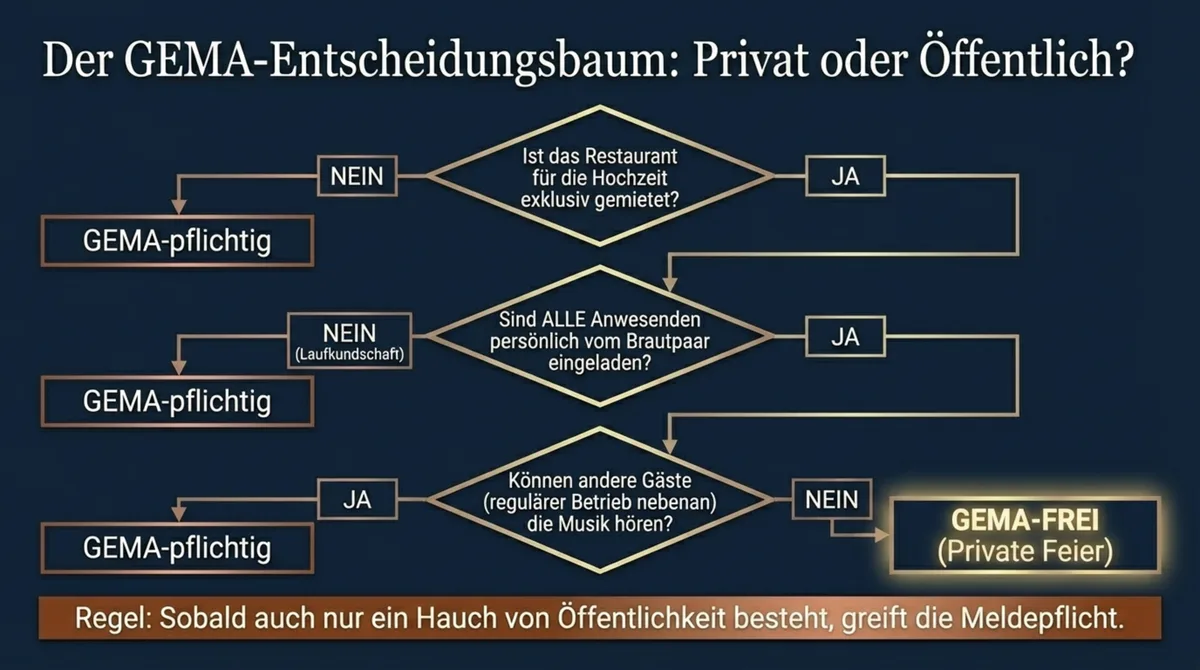 GEMA-Entscheidungsbaum für Hochzeiten im Restaurant: Wann ist eine Feier privat und GEMA-frei, wann öffentlich und GEMA-pflichtig?