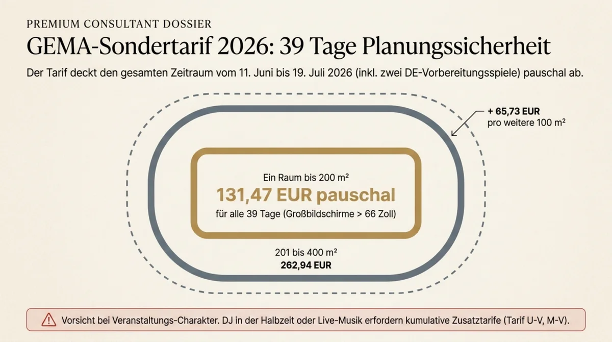 GEMA-Sondertarif 2026 – 131,47 EUR pauschal für 39 WM-Tage bis 200 m²