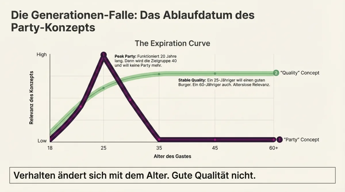 Generationen-Falle: Party-Konzept altert mit der Zielgruppe während Qualitätskonzept alterslos relevant bleibt