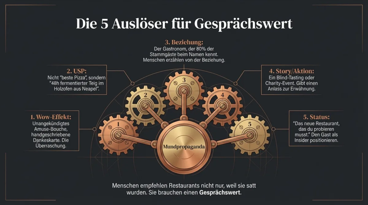 Die 5 Auslöser für Gesprächswert im Restaurant: Wow-Effekt, klarer USP, persönliche Beziehung, Story und sozialer Status