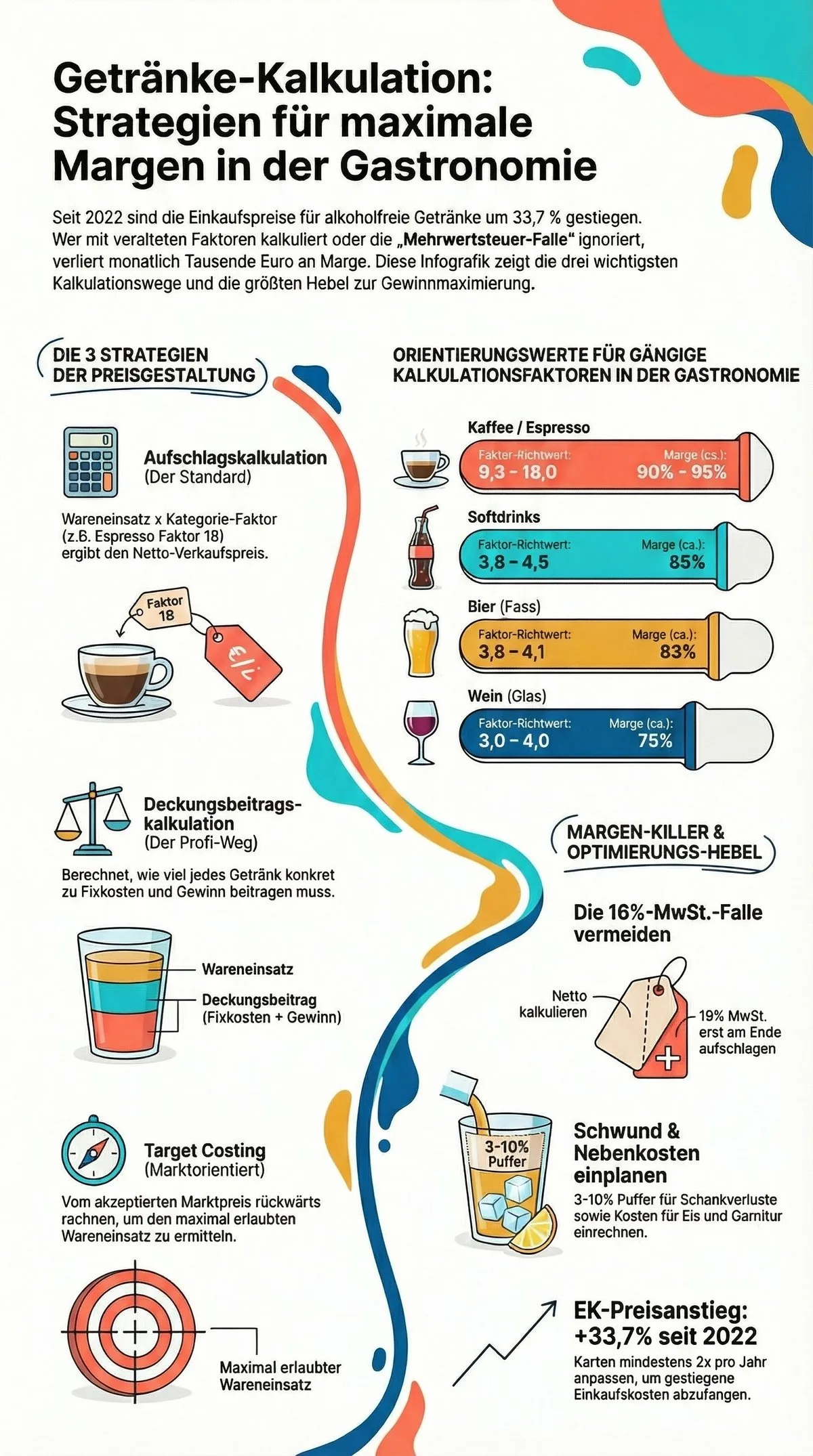 Getränke-Kalkulation Strategien Gastronomie Infografik – 3 Methoden Faktoren und Margen-Killer Übersicht