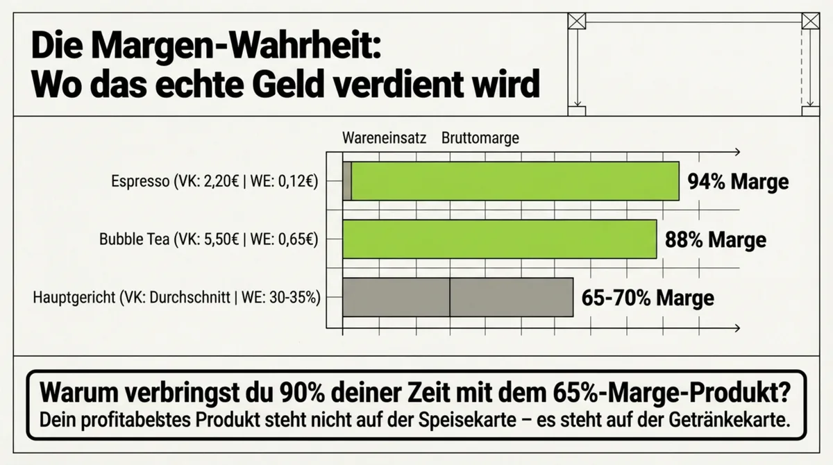 Margen-Wahrheit: Espresso 94%, Bubble Tea 88%, Hauptgericht 65–70% – die Getränkekarte ist der stärkste Gewinnhebel in der Gastronomie