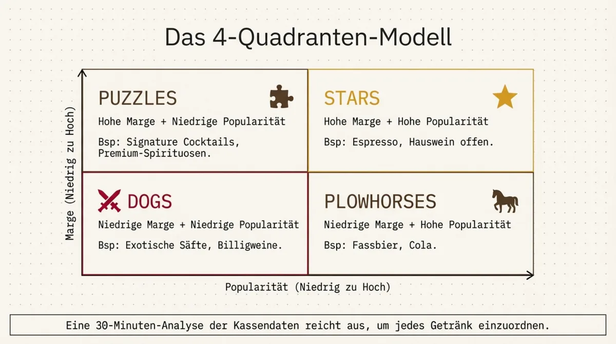 Die Getränke-Matrix: 4 Quadranten – Stars, Puzzles, Plowhorses und Dogs für die Getränkekarten-Optimierung im Restaurant