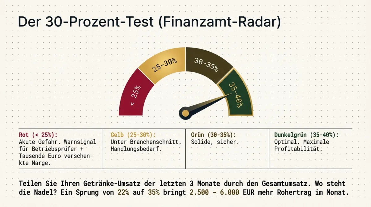Der Finanzamt-Test: Getränkeanteil-Tacho zeigt unter 30% als Risiko – Zielbereich 35–40% für optimale Restaurant-Profitabilität