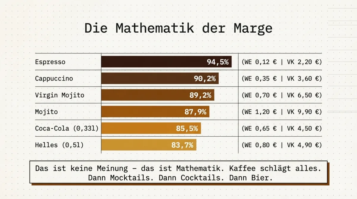 Die Mathematik der Marge: Espresso 94,5%, Virgin Mojito 89,2%, Helles Bier 83,7% – reale Getränkemargen im Vergleich