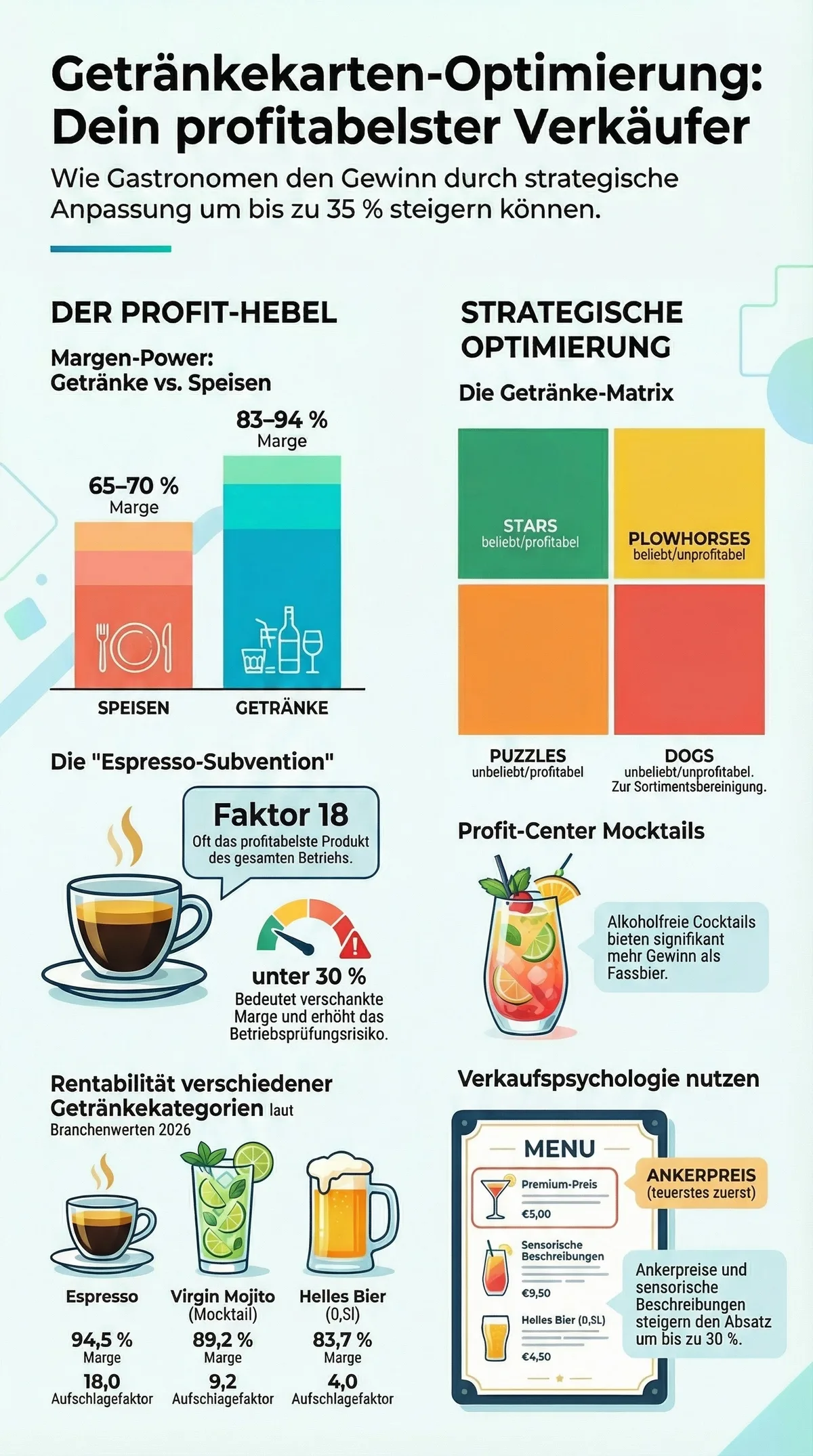 Getränkekarten-Optimierung Infografik: Profit-Hebel, Getränke-Matrix und Verkaufspsychologie für Restaurants auf einen Blick
