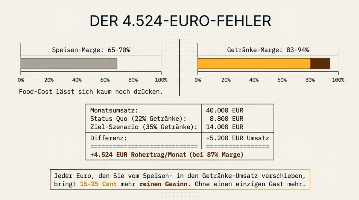 Der 4.524-Euro-Fehler: Getränke erzielen 83–94% Marge, Speisen nur 65–70% – der entscheidende Gewinnhebel für Restaurants