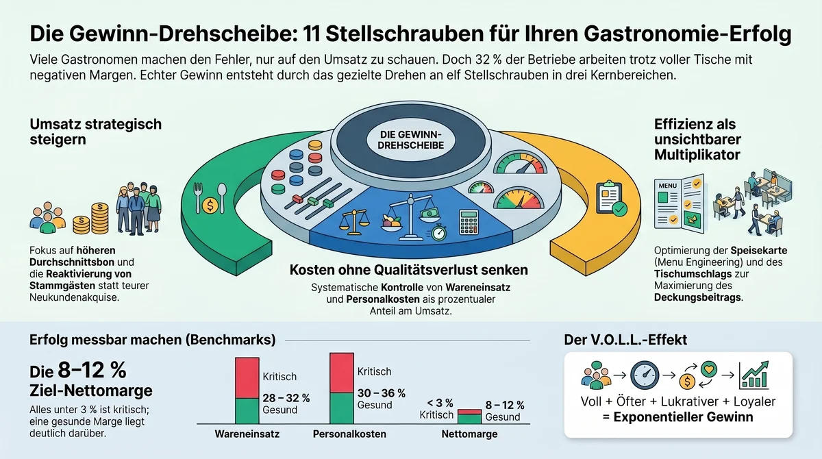 Die Gewinn-Drehscheibe: 11 Stellschrauben f&uuml;r mehr Gewinn in der Gastronomie &ndash; &Uuml;bersicht