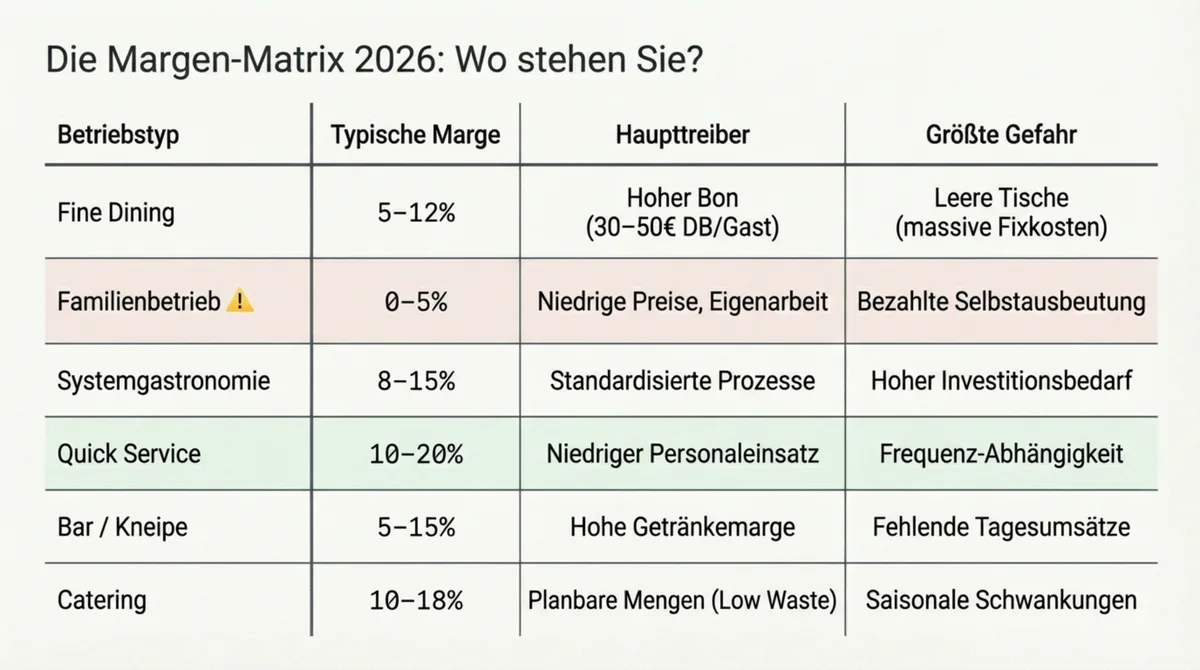 Gewinnmarge nach Betriebstyp in der Gastronomie 2026 – Margen-Matrix von Fine Dining bis Catering