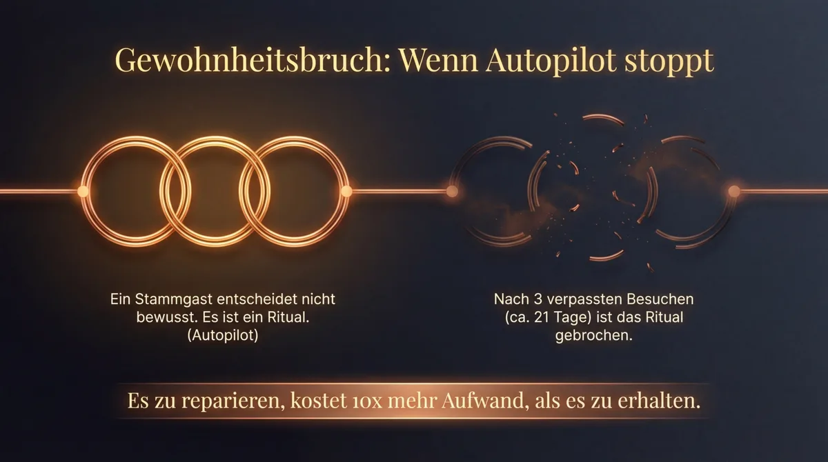 Gewohnheitsbruch: Wenn der Autopilot stoppt — nach 3 verpassten Besuchen ist das Stammgast-Ritual gebrochen