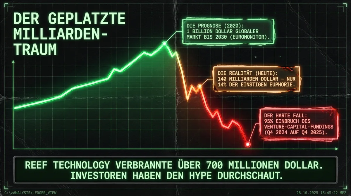 Ghost Kitchen VC-Funding Einbruch 2024 bis 2025 – 95 Prozent Rückgang der Investorengelder für Lieferkonzepte