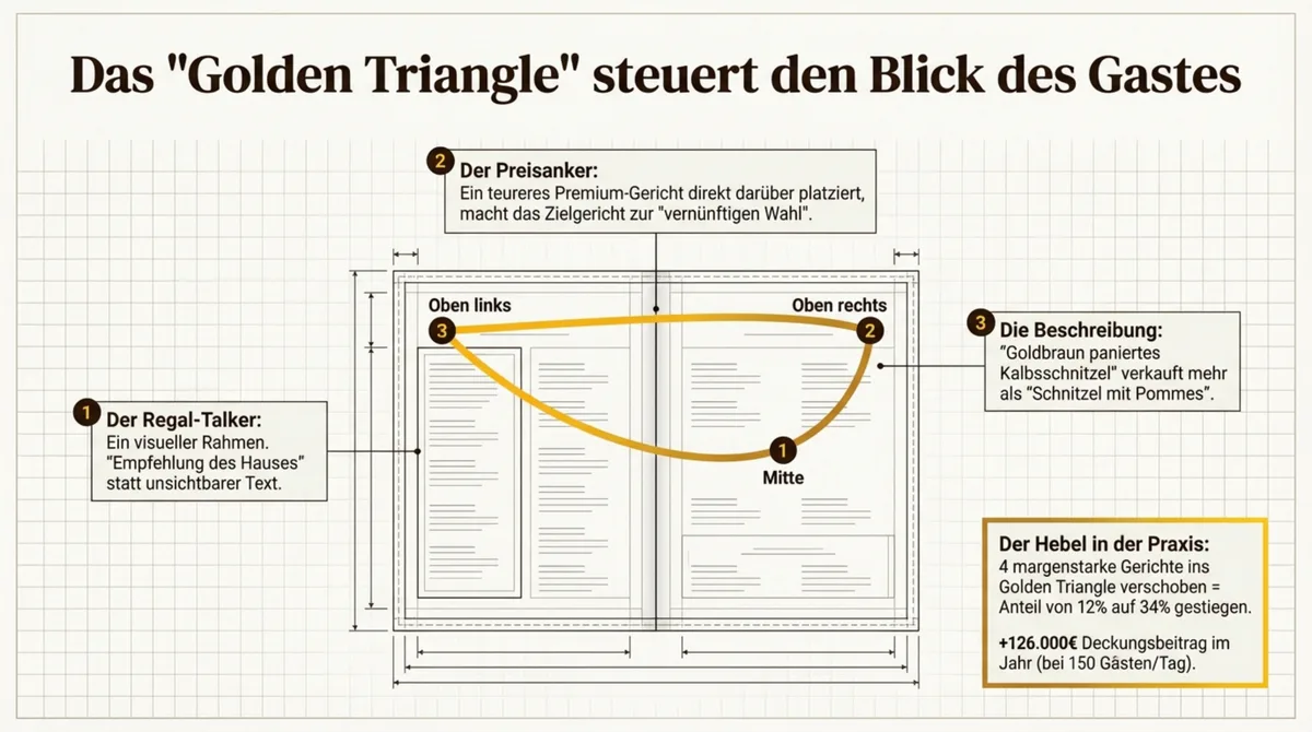 Das Golden Triangle der Speisekarte – Blicksteuerung mit Preisanker, Regal-Talker und Beschreibung