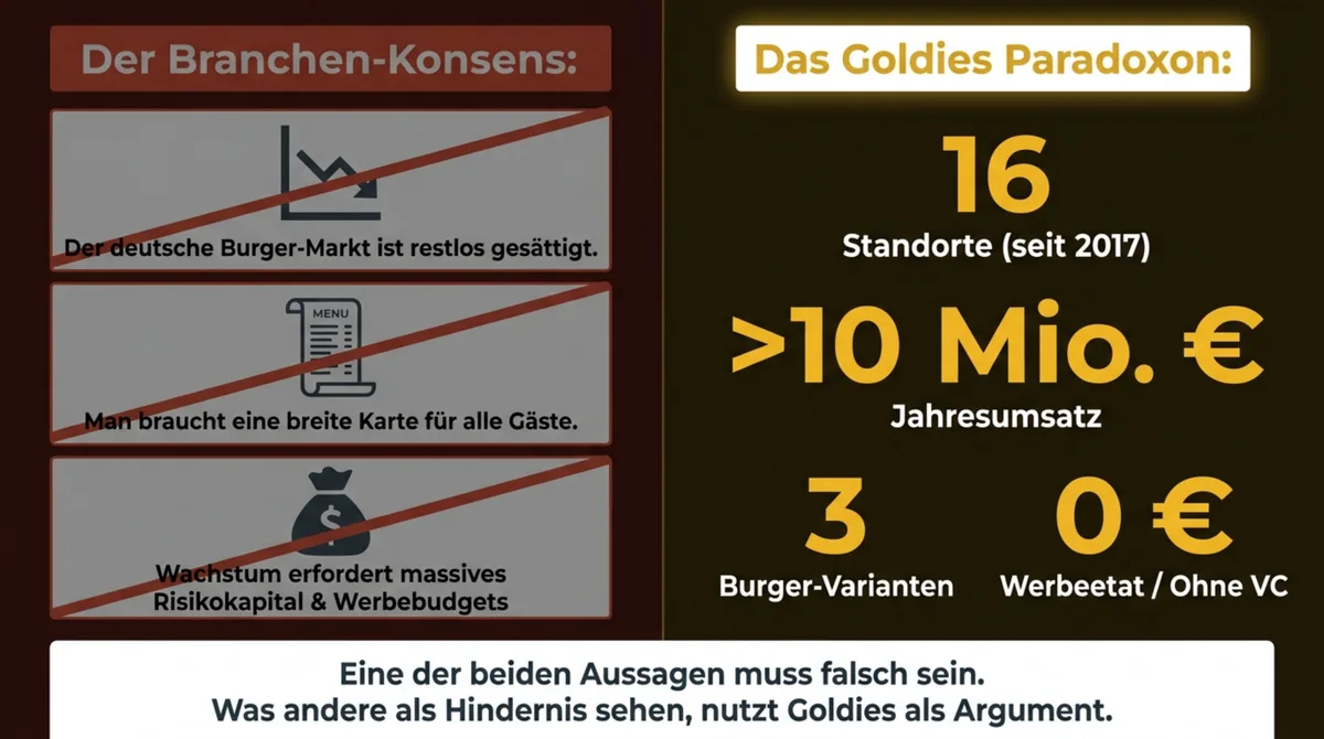 Goldies Smashburger Paradoxon: 16 Standorte und über 10 Millionen Euro Jahresumsatz – mit 3 Burger-Varianten und null Werbebudget