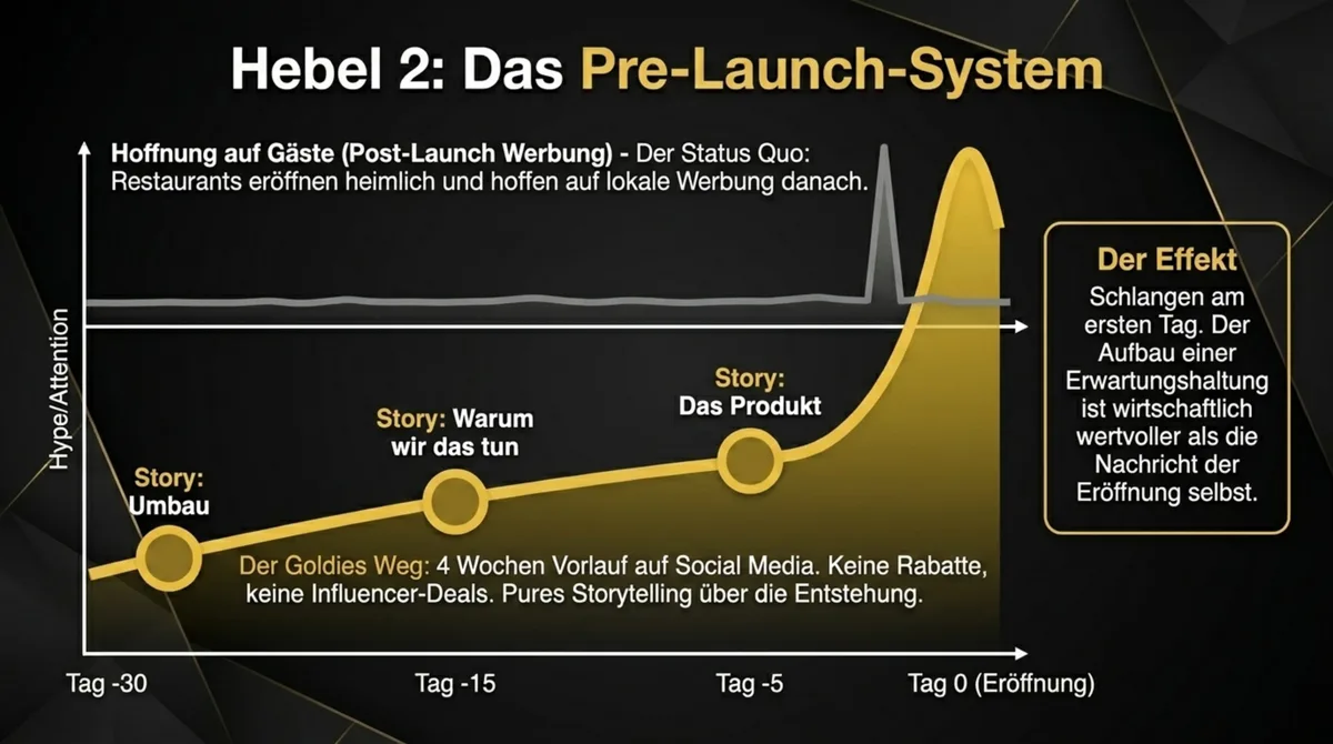 Das Goldies Pre-Launch-System: 4 Wochen Social-Media-Vorlauf mit Story-Umbau, Motivation und Produkt erzeugt Warteschlangen am Eröffnungstag ohne Werbebudget